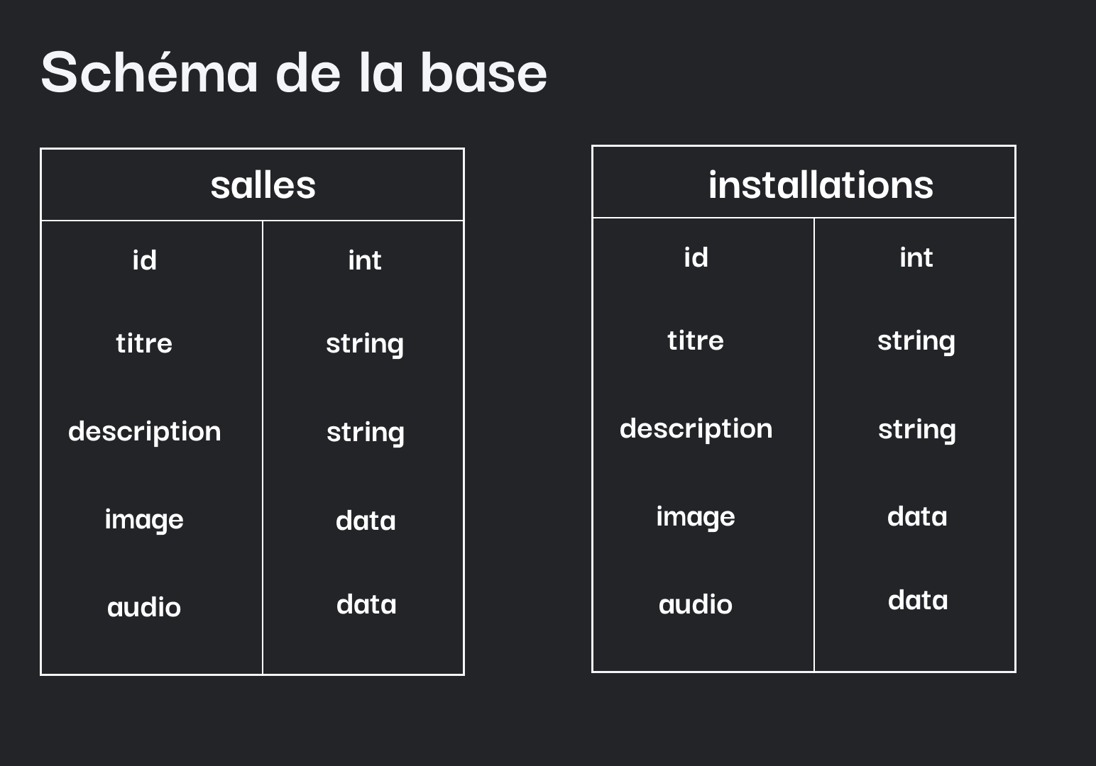 Modèle Conceptuel de Données